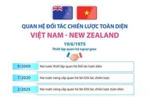 Quan hệ Đối tác chiến lược toàn diện Việt Nam - New Zealand