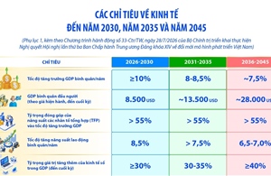 Các chỉ tiêu về kinh tế đến năm 2030, năm 2035 và năm 2045