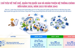 Các chỉ tiêu về thể chế, quản trị quốc gia và hoàn thiện hệ thống chính trị 