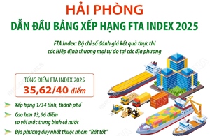 Hải Phòng dẫn đầu bảng xếp hạng FTA Index 2025