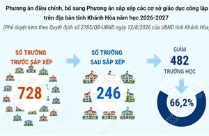 Phương án tổng thể sắp xếp các cơ sở giáo dục công lập tại Khánh Hòa