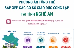 Phương án tổng thể sắp xếp các cơ sở giáo dục công lập tại tỉnh Nghệ An