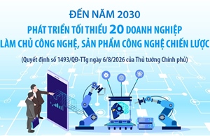 Đến năm 2030: Phát triển tối thiểu 20 doanh nghiệp làm chủ công nghệ, sản phẩm công nghệ chiến lược