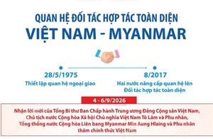 Quan hệ Đối tác hợp tác toàn diện Việt Nam - Myanmar
