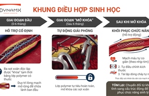 Khung điều hợp sinh học chứng minh giảm vượt trội tỷ lệ biến cố tim mạch sau 4 năm so với stent phủ thuốc