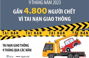 4.765 người chết vì tai nạn giao thông trong 9 tháng năm 2023