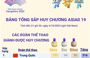 ASIAD 19: Bảng tổng sắp huy chương ngày 4/10/2023