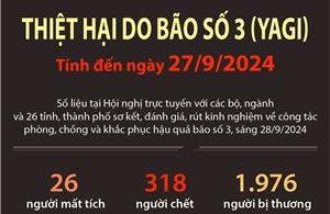 Thiệt hại do bão số 3 (tính đến ngày 27/9/2024)