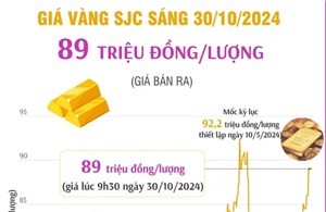 Vàng SJC sáng 30/10/2024 có giá 89 triệu đồng/lượng