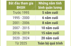 Cách tính lương hưu của khu vực Nhà nước theo Luật Bảo hiểm xã hội 2024