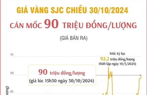 Vàng SJC chiều 30/10/2024 cán mốc 90 triệu đồng/lượng