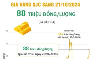 Vàng SJC sáng 21/10/2024 có giá 88 triệu đồng/lượng