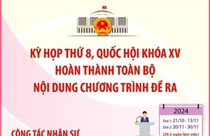 Kỳ họp thứ 8, Quốc hội khóa XV: Hoàn thành toàn bộ nội dung chương trình đề ra