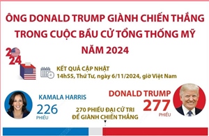 Ông Donald Trump giành chiến thắng trong cuộc bầu cử Tổng thống Mỹ năm 2024