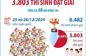 Kỳ thi chọn học sinh giỏi quốc gia THPT 2024 - 2025: 3.803 thí sinh đạt giải