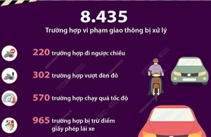 Thống kê về các lỗi vi phạm giao thông tại Hà Nội trong 10 ngày đầu năm 2025