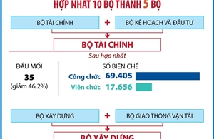 Tinh gọn bộ máy: Hợp nhất 10 bộ thành 5 bộ