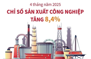 Bốn tháng năm 2025: Chỉ số sản xuất toàn ngành công nghiệp tăng 8,4%