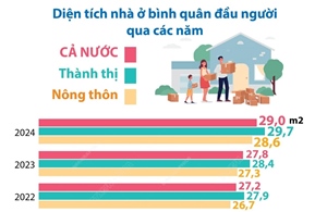 Năm 2024, diện tích nhà ở bình quân đầu người đạt 29 m2