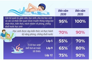 Phấn đấu đến 2035, 90% học sinh được thực hành kỹ năng phòng, chống đuối nước