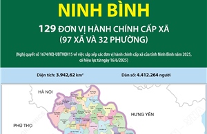 129 đơn vị hành chính cấp xã của tỉnh Ninh Bình năm 2025
