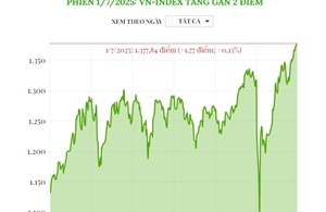 Phiên 1/7/2025: VN-Index tăng gần 2 điểm