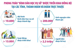 Một tháng triển khai Chiến dịch Thanh niên tình nguyện hè (31/5 - 29/6/2025)