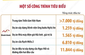 Khánh thành, khởi công đồng loạt 250 công trình, dự án chào mừng kỷ niệm 80 năm Quốc khánh 2/9