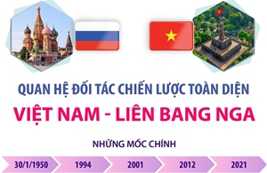 Quan hệ Đối tác chiến lược toàn diện Việt Nam - Liên bang Nga
