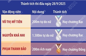 Giải vô địch thể thao dưới nước châu Á 2025: Việt Nam giành 3 huy chương trong ngày khai mạc