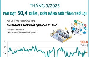 Tháng 9/2025: PMI đạt 50,4 điểm, đơn hàng mới tăng trở lại