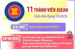 11 thành viên ASEAN (tính đến tháng 10/2025)