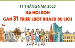 11 tháng năm 2025: Hà Nội đón gần 31 triệu lượt khách du lịch