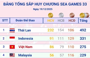 Cập nhật Bảng tổng sắp huy chương SEA Games 33 sau ngày thi đấu áp chót