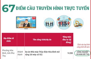 67 điểm cầu truyền hình trực tuyến Lễ khởi công, khánh thành, thông xe kỹ thuật 234 công trình, dự án
