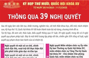 Kỳ họp thứ 10, Quốc hội khóa XV thông qua 39 nghị quyết