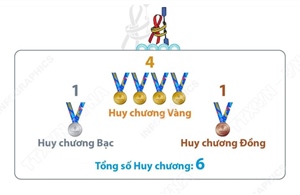 SEA Games 33: Rowing Việt Nam xuất sắc giành ngôi nhất toàn đoàn