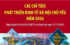 Các chỉ tiêu phát triển kinh tế - xã hội chủ yếu năm 2026