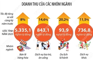 Năm 2025: Tổng mức bán lẻ hàng hóa và doanh thu dịch vụ tiêu dùng tăng 9,2%