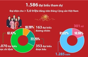 Đại hội Đảng XIV: Số liệu về các đại biểu, khách mời dự Đại hội