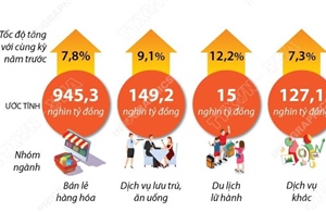 Hai tháng năm 2026: Tổng mức bán lẻ hàng hóa và doanh thu dịch vụ tiêu dùng tăng 7,9%