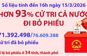 Hơn 93% cử tri cả nước đi bỏ phiếu (tính đến 16h ngày 15/3/2026)