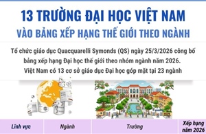 Việt Nam có 13 trường đại học được xếp hạng thế giới theo ngành học
