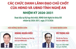 Các chức danh lãnh đạo chủ chốt của HĐND và UBND tỉnh Nghệ An nhiệm kỳ 2026-2031