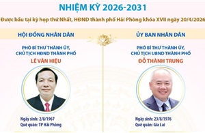 Các chức danh lãnh đạo chủ chốt của HĐND và UBND thành phố Hải Phòng nhiệm kỳ 2026-2031