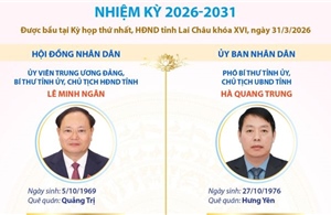 Các chức danh lãnh đạo chủ chốt của HĐND và UBND tỉnh Lai Châu nhiệm kỳ 2026-2031
