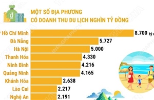 Các địa phương đạt doanh thu du lịch nghìn tỷ đồng dịp nghỉ lễ vừa qua