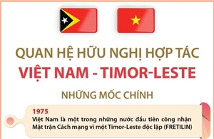 Quan hệ hữu nghị hợp tác Việt Nam - Timor-Leste