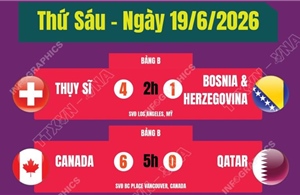 Kết quả thi đấu World Cup 2026 ngày 19/6