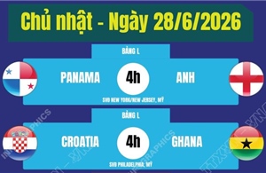 Lịch thi đấu World Cup 2026 ngày 28/6